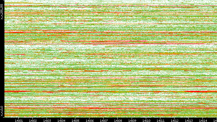 Src. IP vs. Time