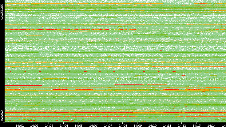 Dest. IP vs. Time