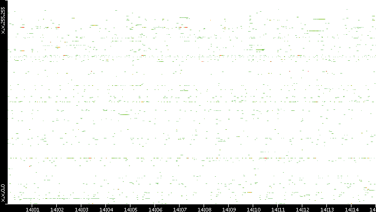 Src. IP vs. Time