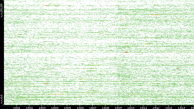 Dest. IP vs. Time