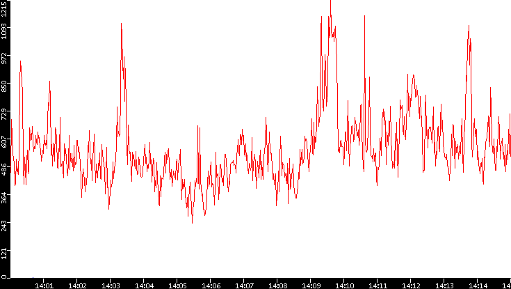 Nb. of Packets vs. Time