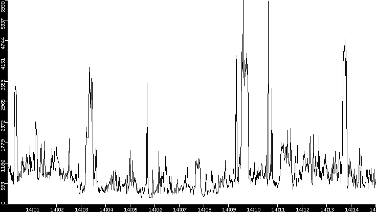 Throughput vs. Time