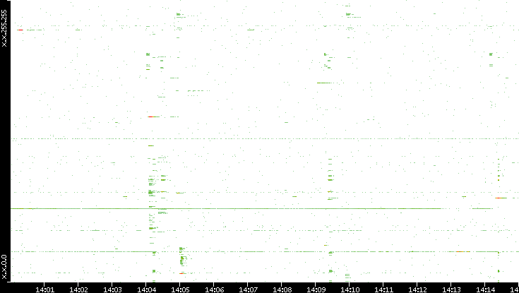 Dest. IP vs. Time