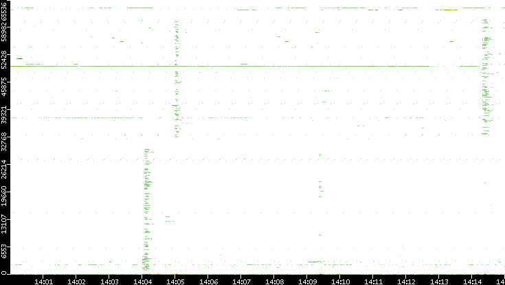 Dest. Port vs. Time