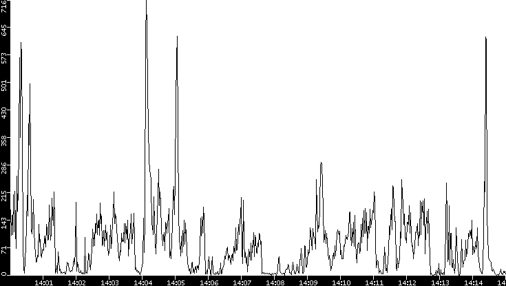 Throughput vs. Time