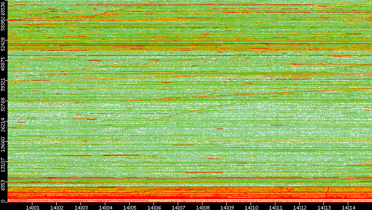 Src. Port vs. Time