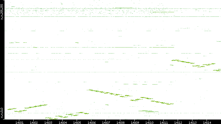 Dest. IP vs. Time