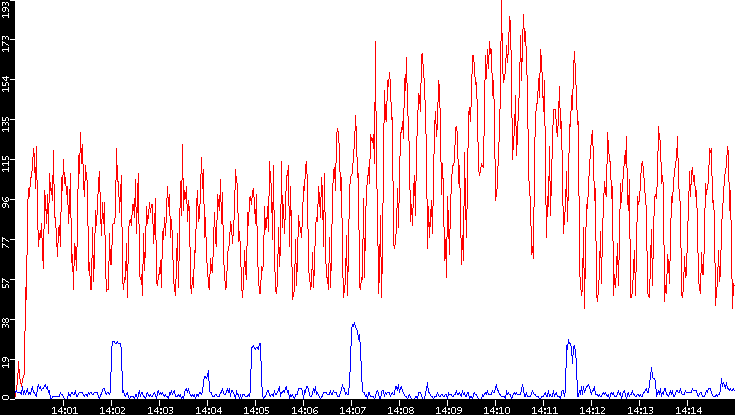 Nb. of Packets vs. Time