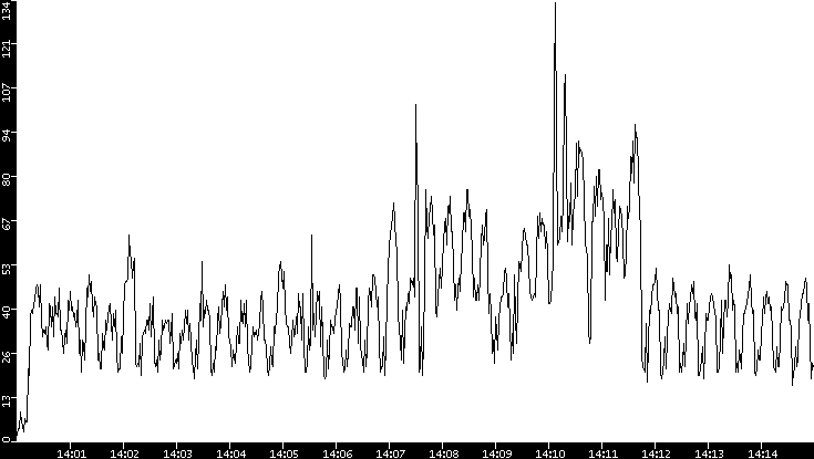 Throughput vs. Time