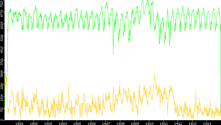 Entropy of Port vs. Time