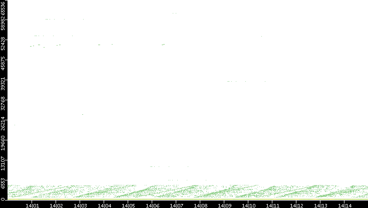 Dest. Port vs. Time