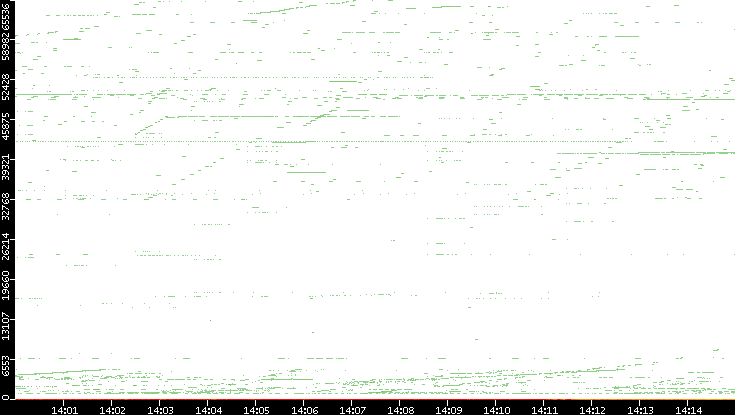 Dest. Port vs. Time