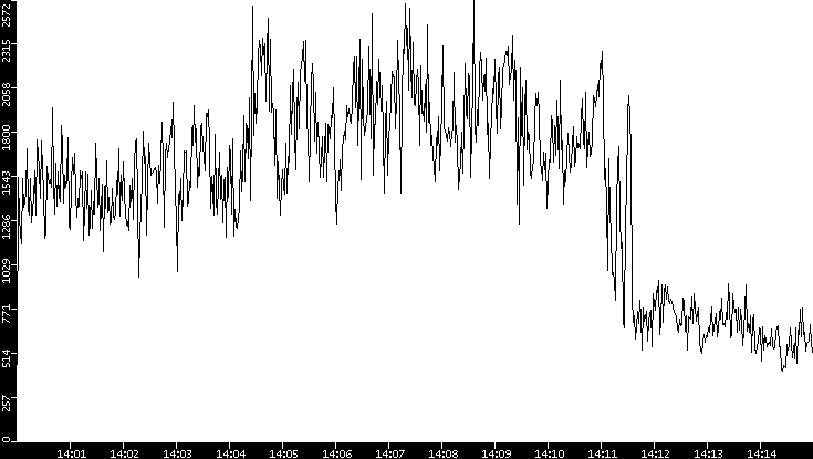 Throughput vs. Time