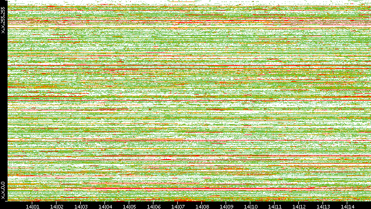 Src. IP vs. Time