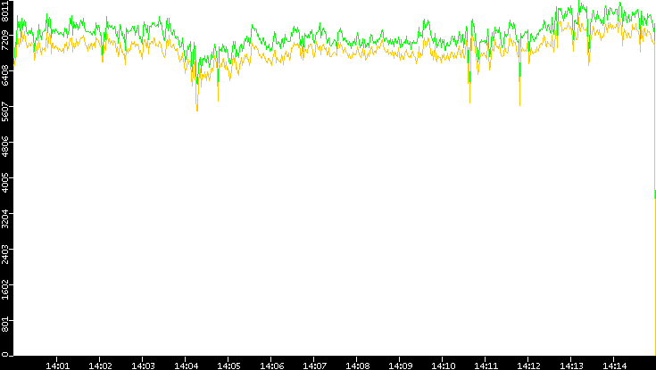 Entropy of Port vs. Time