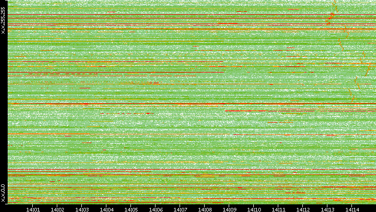 Dest. IP vs. Time