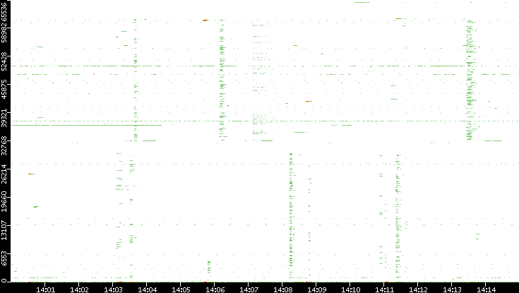 Dest. Port vs. Time