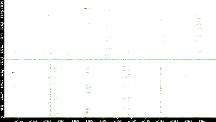 Src. Port vs. Time