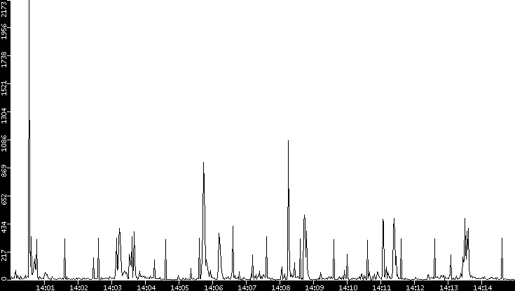 Throughput vs. Time