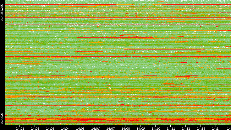 Dest. IP vs. Time