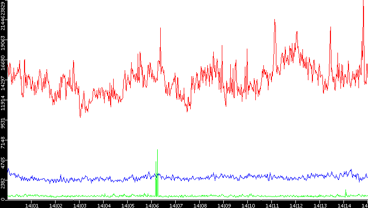 Nb. of Packets vs. Time