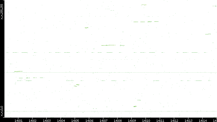 Dest. IP vs. Time