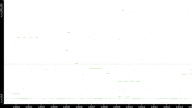 Src. IP vs. Time