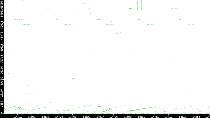 Src. Port vs. Time