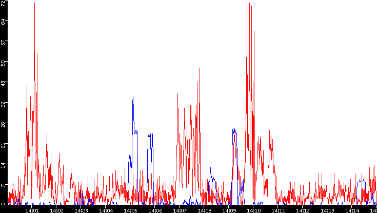 Nb. of Packets vs. Time