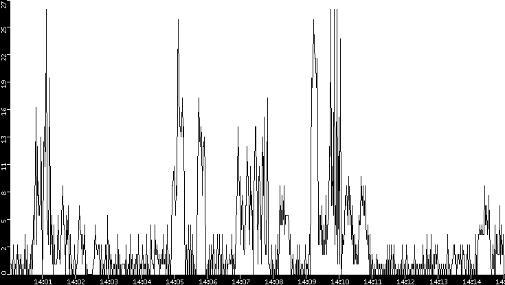 Throughput vs. Time