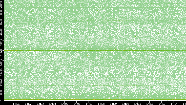 Dest. Port vs. Time