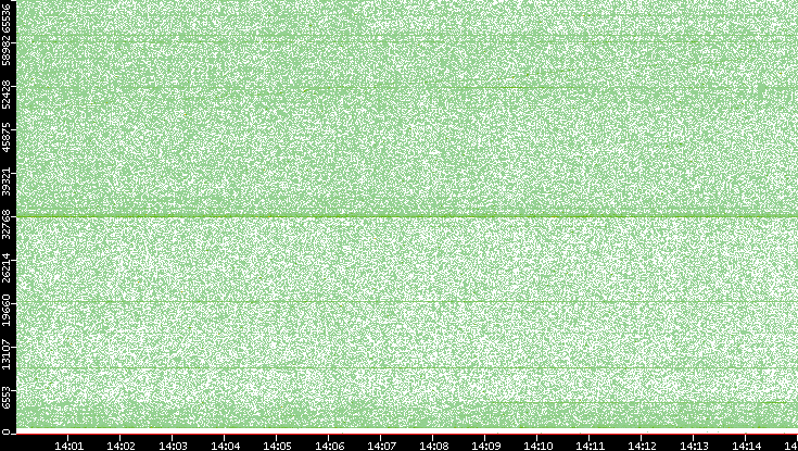 Src. Port vs. Time