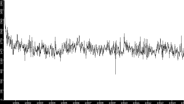 Throughput vs. Time