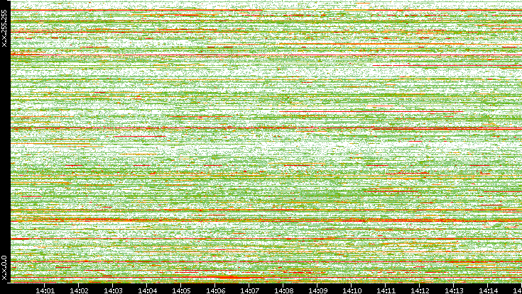 Dest. IP vs. Time