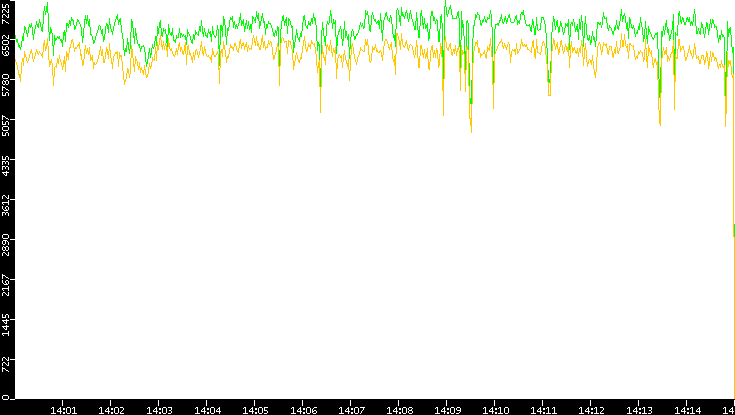 Entropy of Port vs. Time