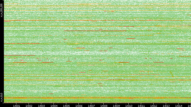 Dest. IP vs. Time
