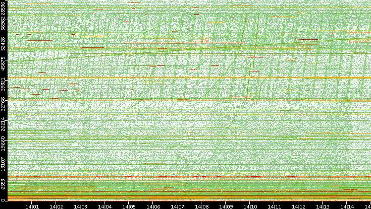 Dest. Port vs. Time