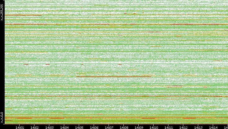 Src. IP vs. Time
