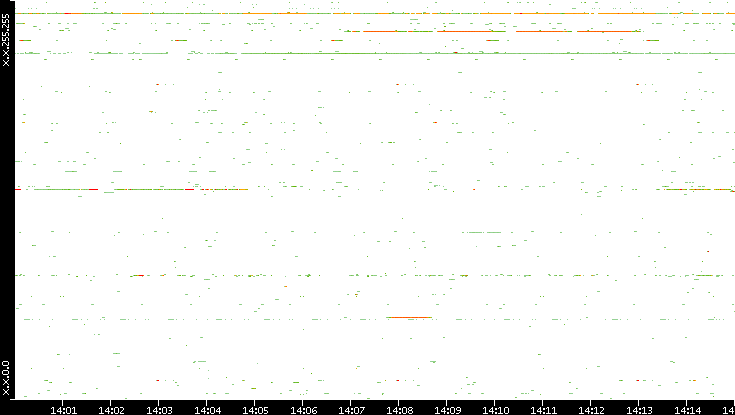 Src. IP vs. Time