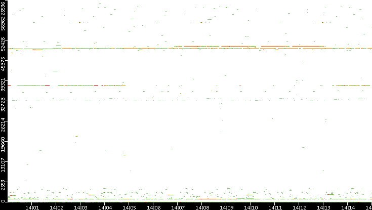 Src. Port vs. Time