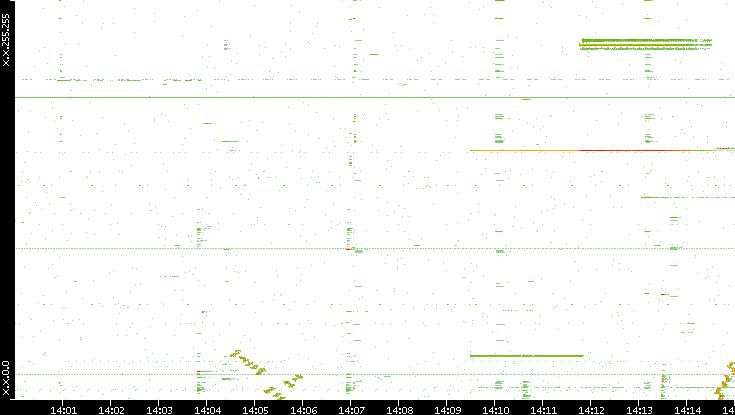 Dest. IP vs. Time