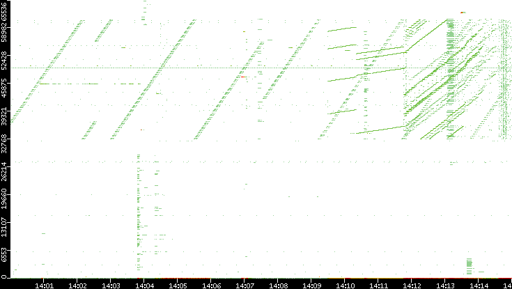 Dest. Port vs. Time