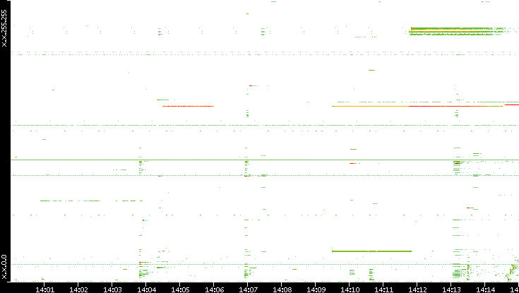 Src. IP vs. Time