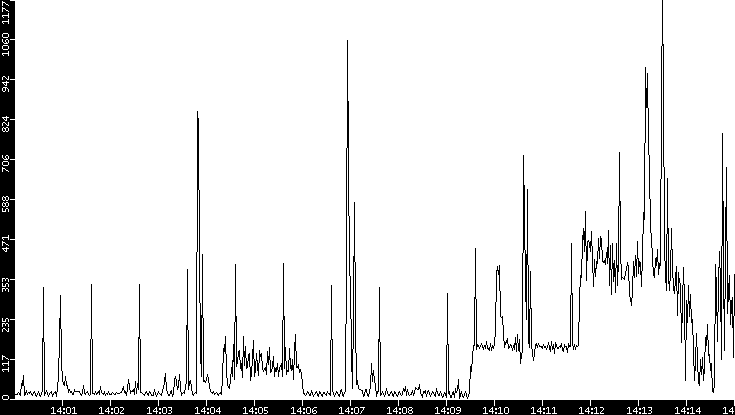 Throughput vs. Time