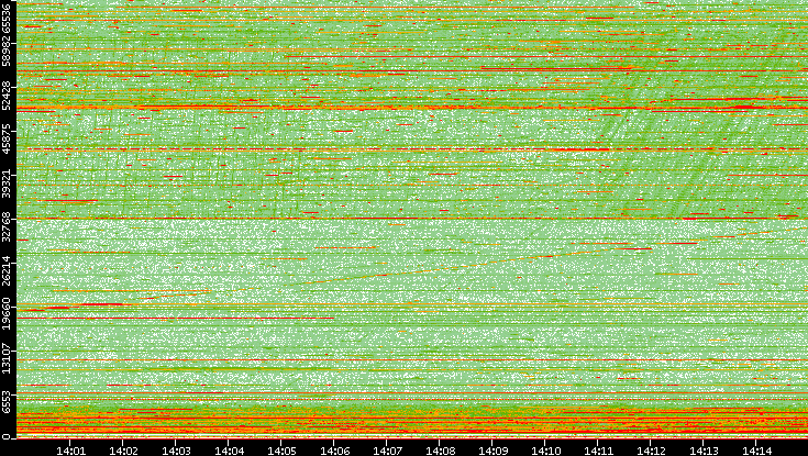 Dest. Port vs. Time