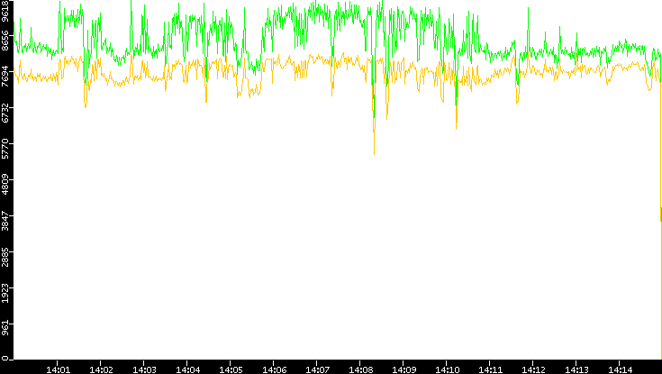 Entropy of Port vs. Time