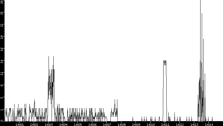 Throughput vs. Time