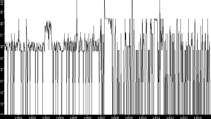 Average Packet Size vs. Time