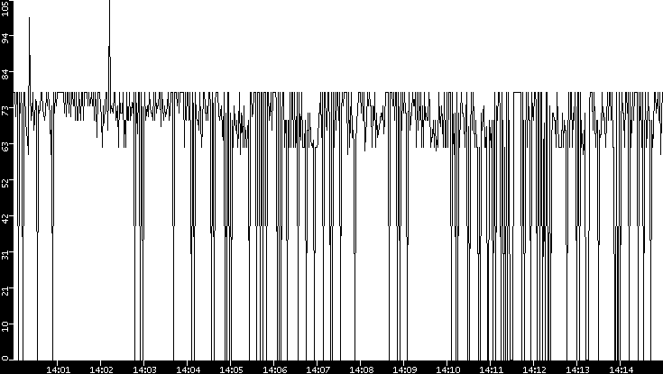 Average Packet Size vs. Time