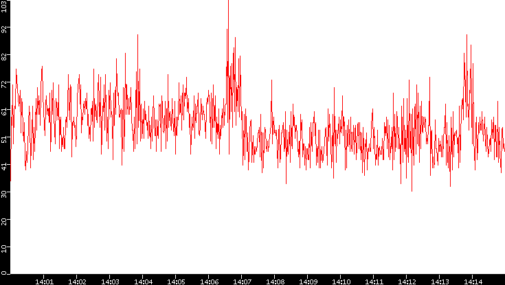 Nb. of Packets vs. Time